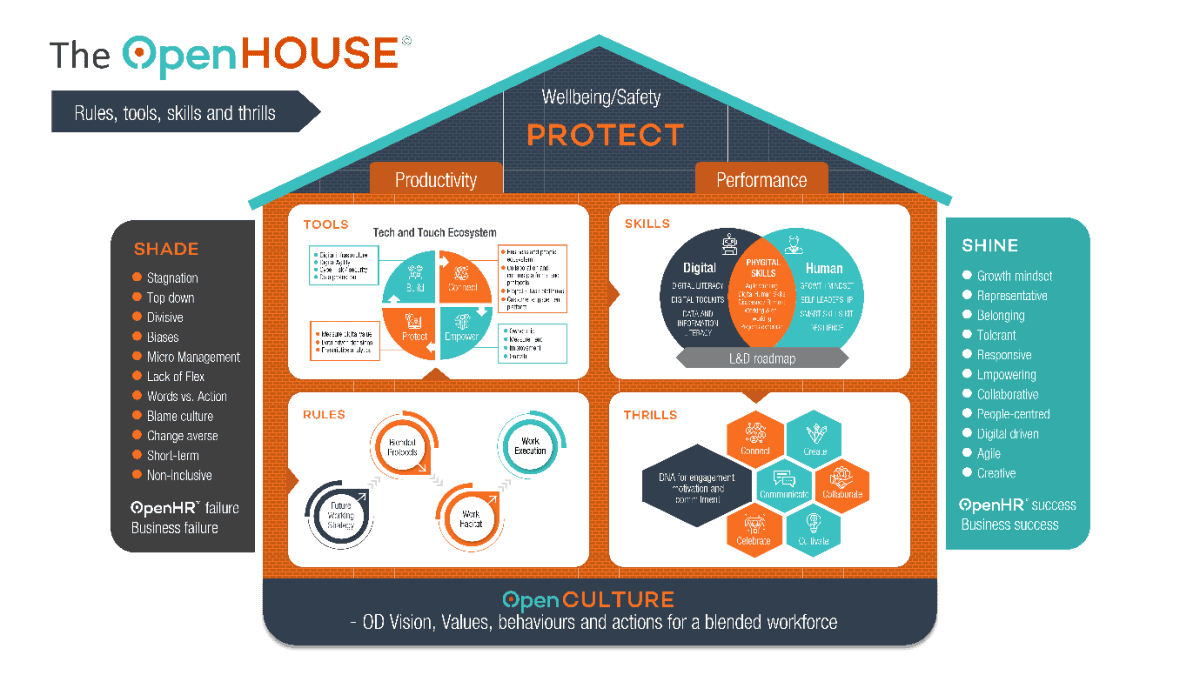 Post The Open Talent Revolution: Are You Ready? on Speakers Associates The OpenHR framework – Step into the OpenHouse